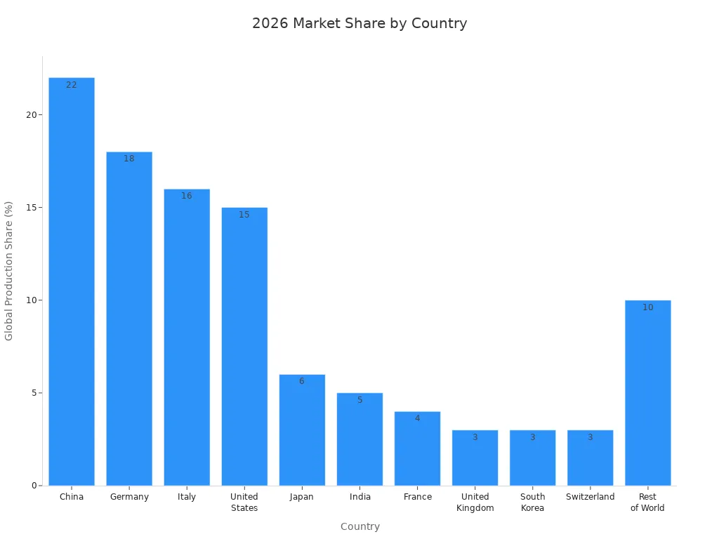 Bar chart showing 2026 global production share percentages for top filling and packaging line manufacturing countries
