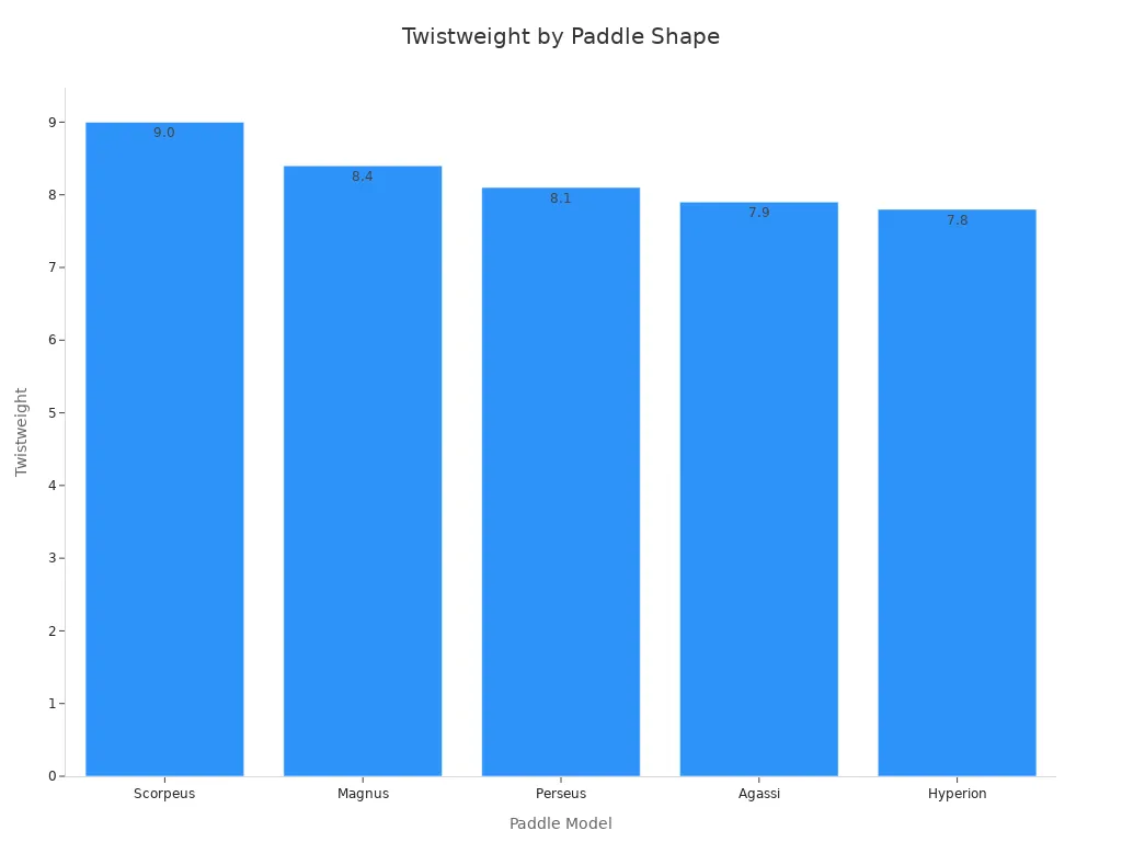 Bar chart comparing twistweight values for five pickleball paddle models