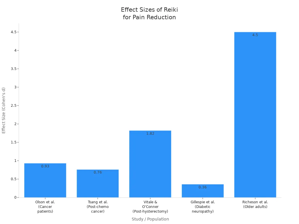Bar chart showing effect sizes from five clinical studies on Reiki for pain reduction, with values ranging from small to very large.