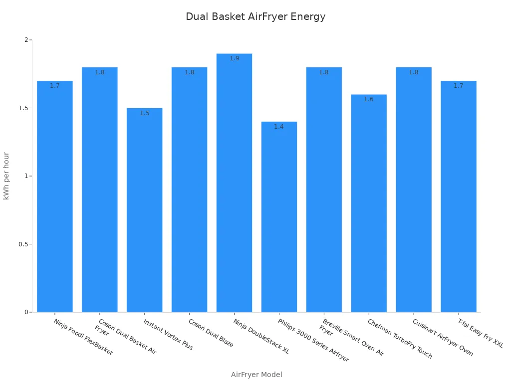 A bar chart showing energy consumption of dual basket air fryers.