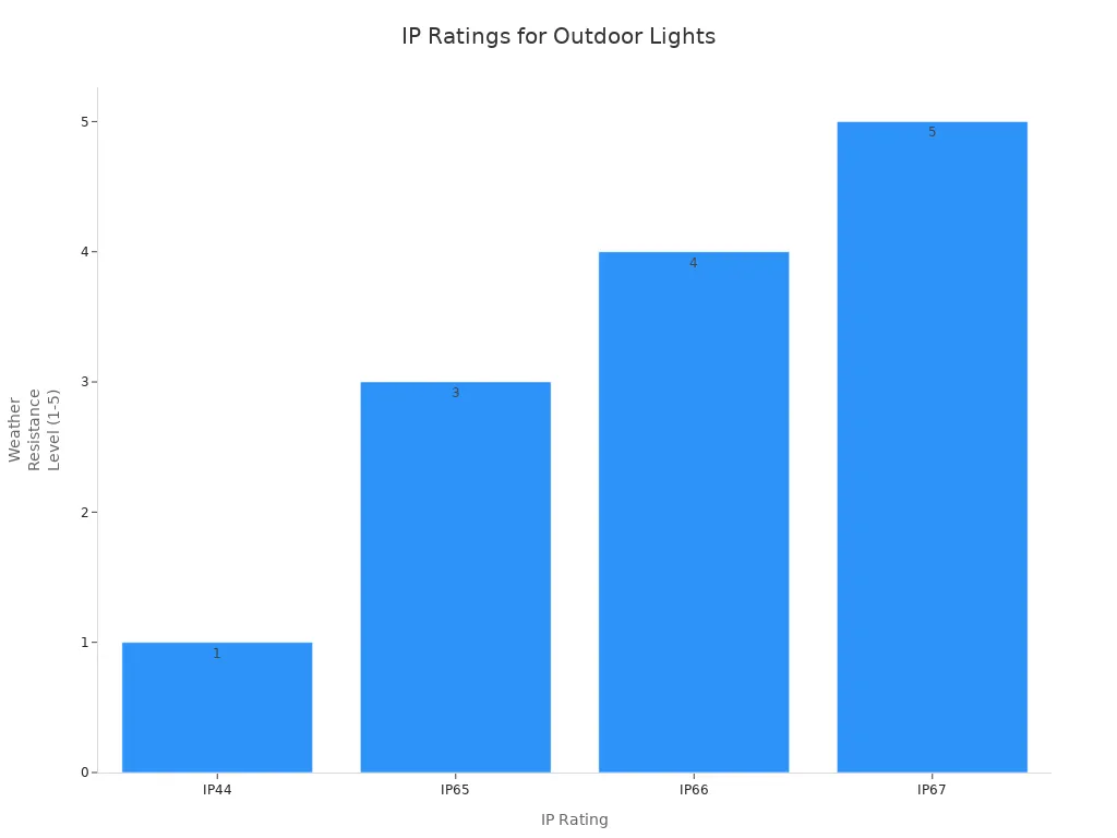 Bar chart comparing IP44, IP65, IP66, and IP67 for outdoor light weather resistance