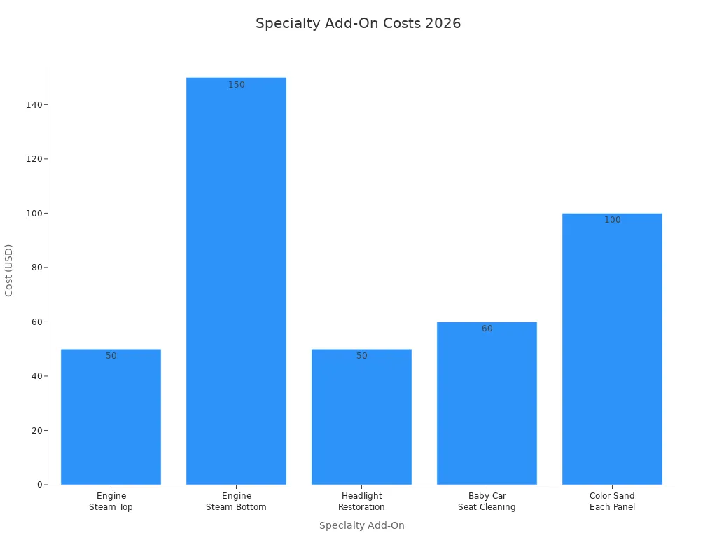 Bar chart comparing costs of specialty car detailing add-ons in 2026