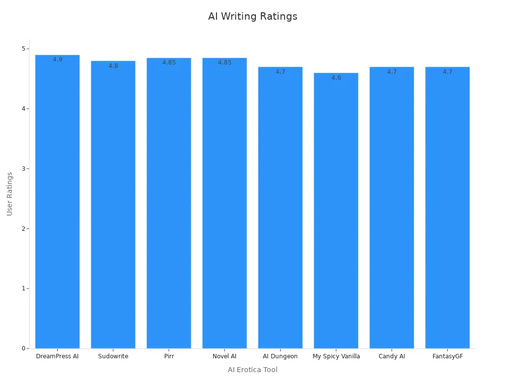 Bar chart showing user ratings for AI erotica writing tools
