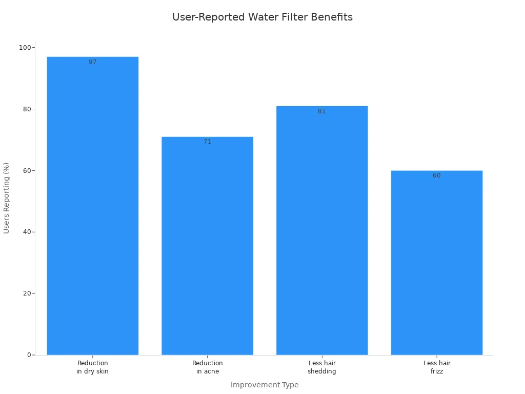 Bar chart showing percentages of users reporting skin and hair improvements after using shower head water filters