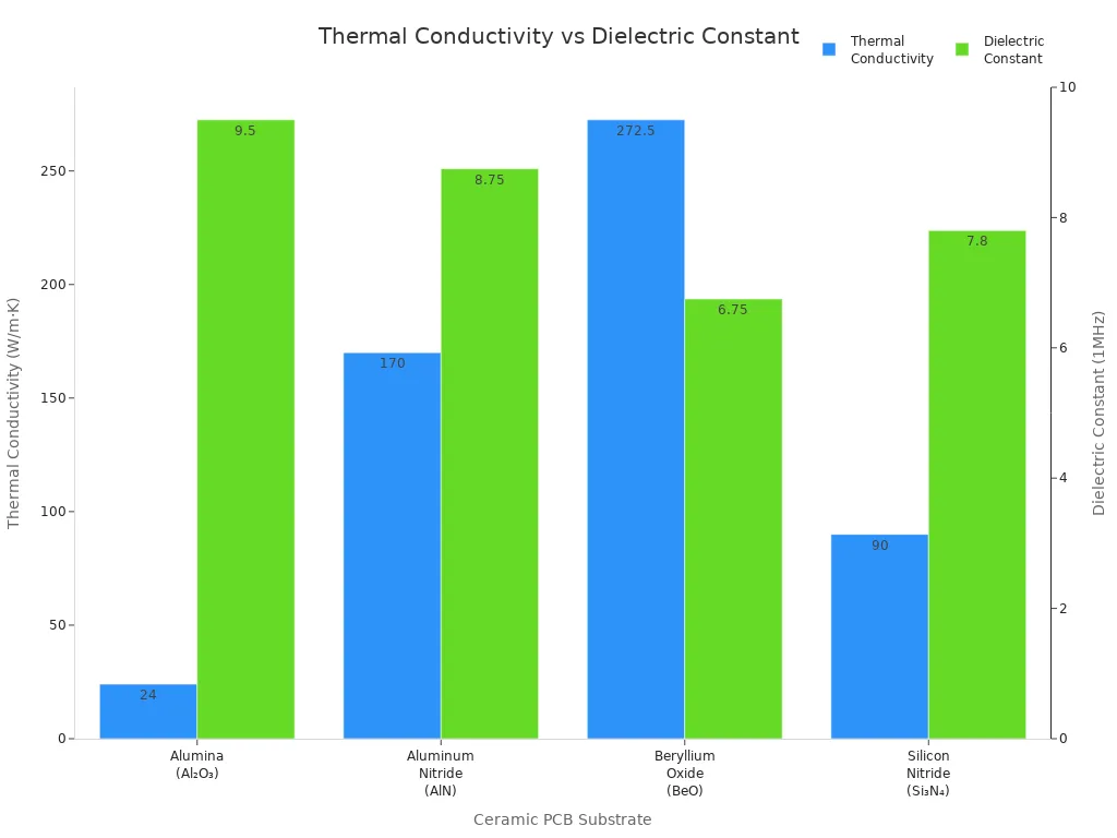 Bar chart comparing thermal conductivity and dielectric constant for four ceramic PCB substrates