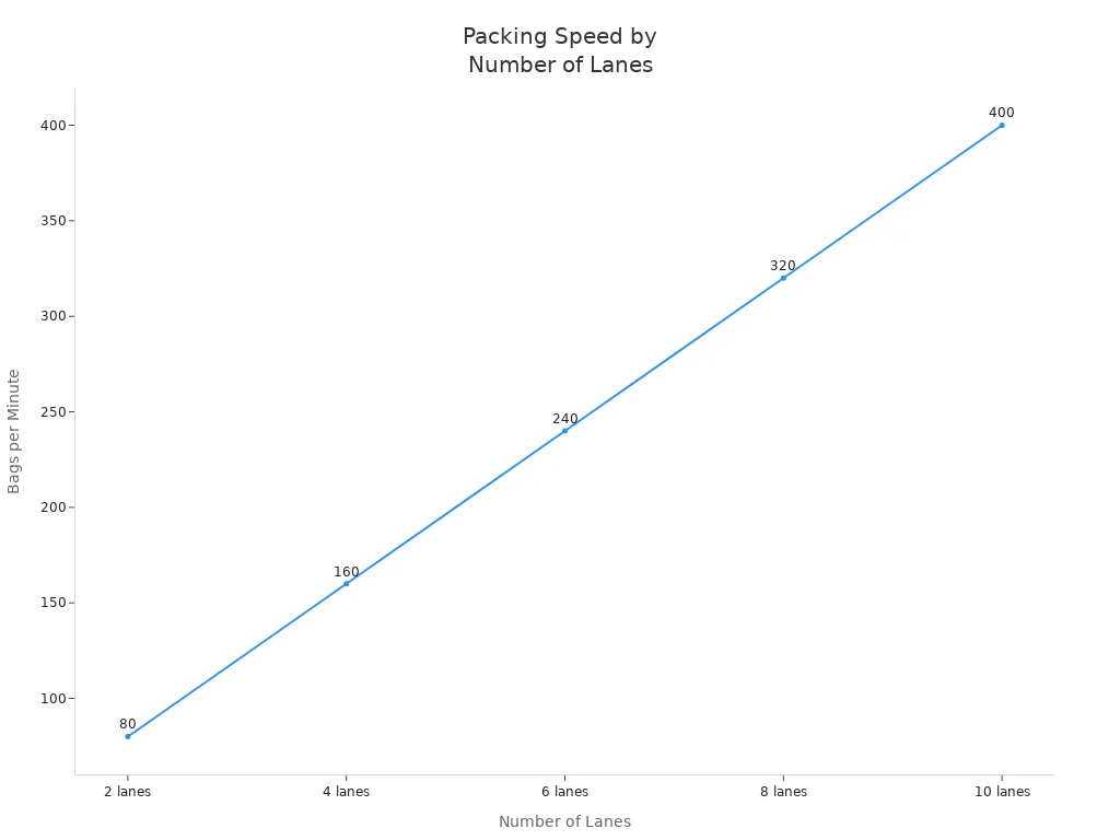 Line chart showing how packing speed increases with more lanes
