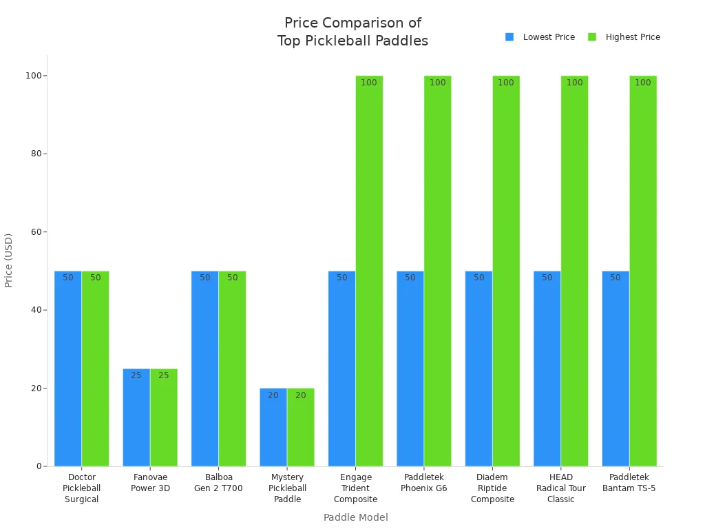 Bar chart comparing the price ranges of top standard handle pickleball paddles.