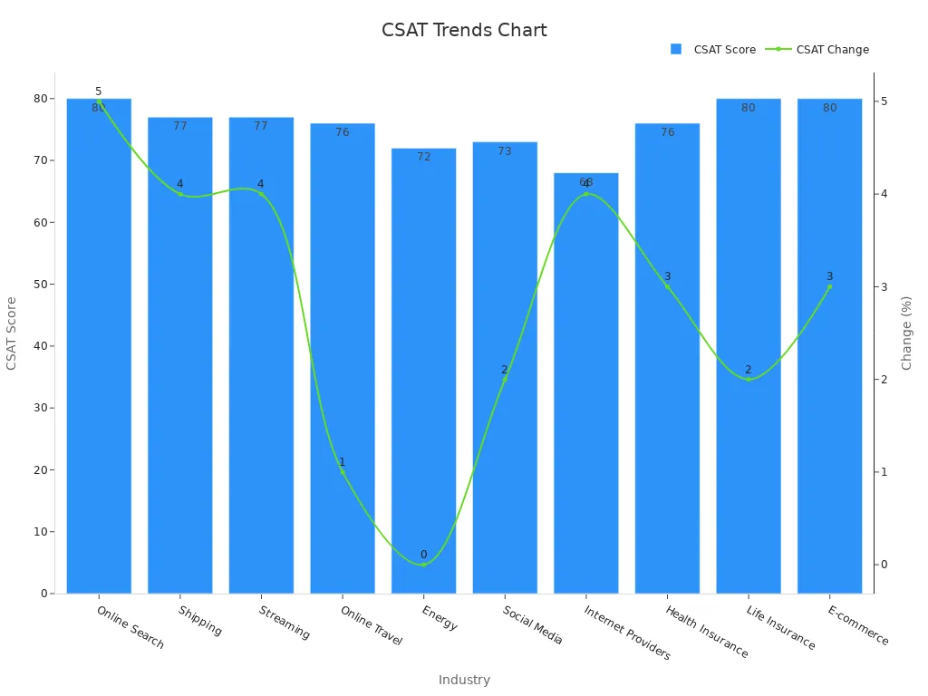Dual y-axis chart with bar for CSAT scores and line for yearly changes by industry