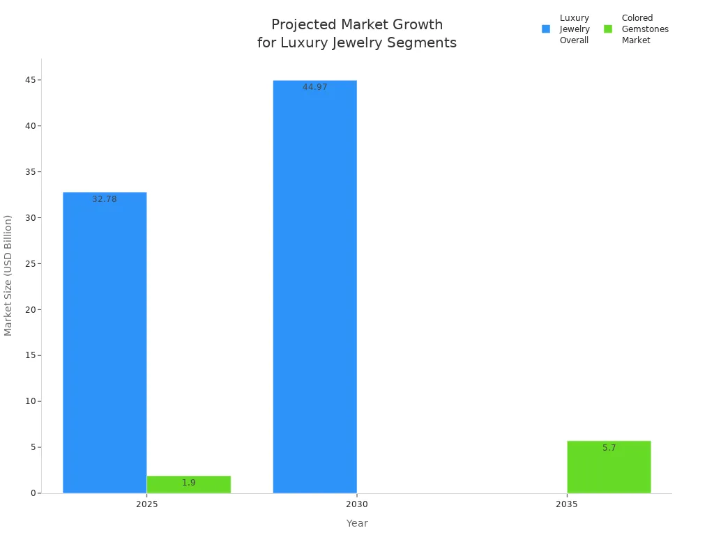 Bar chart comparing projected market sizes for overall luxury jewelry and colored gemstones in 2025, 2030, and 2035.