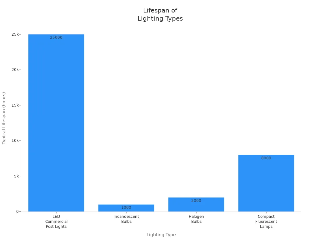 Bar chart comparing the typical lifespan in hours of LED commercial post lights, incandescent bulbs, halogen bulbs, and compact fluorescent lamps.