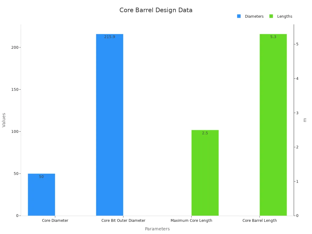 Bar chart comparing core barrel design parameters split by diameters and lengths