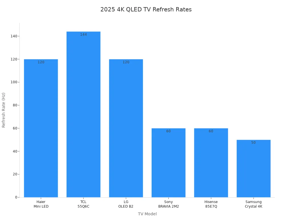 Bar chart comparing refresh rates of 2025 4K QLED TV models