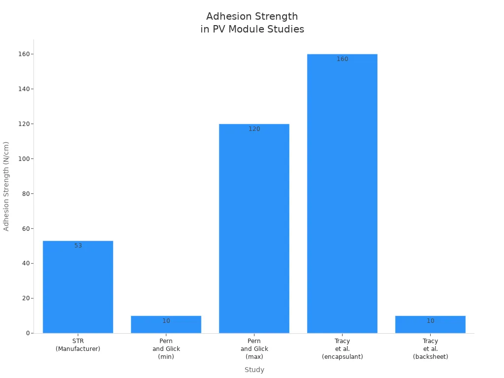 Bar chart comparing adhesion strength values from different photovoltaic module studies