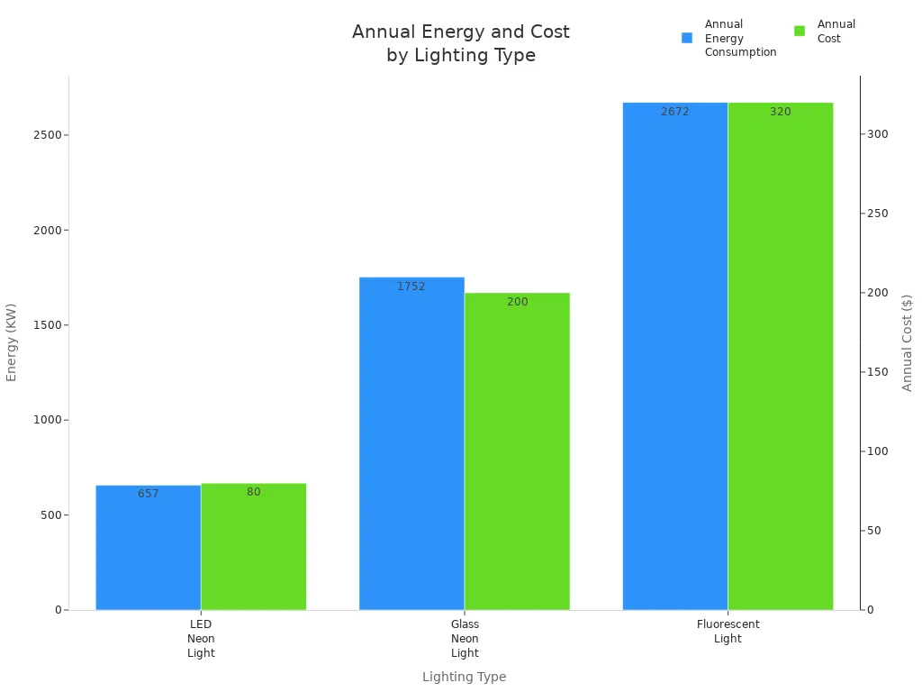 Bar chart comparing annual energy consumption and cost for LED neon, glass neon, and fluorescent lights
