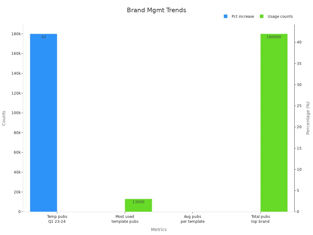 Bar chart showing numerical trends for template usage and publications across brand management metrics