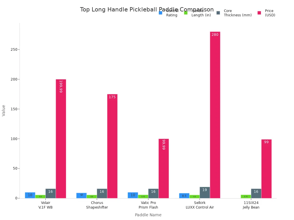 Bar charts comparing control rating, handle length, core thickness, and price for top long handle pickleball paddles
