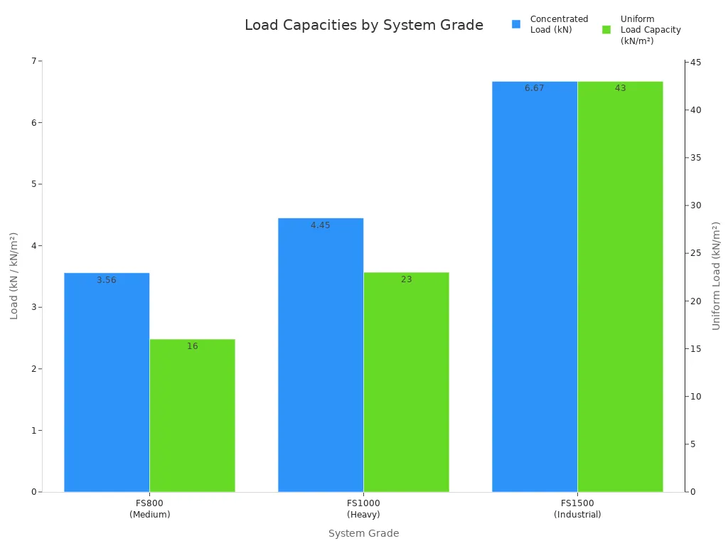 Grouped bar chart comparing concentrated and uniform load capacities for FS800, FS1000, and FS1500 woodcore raised floor panels.