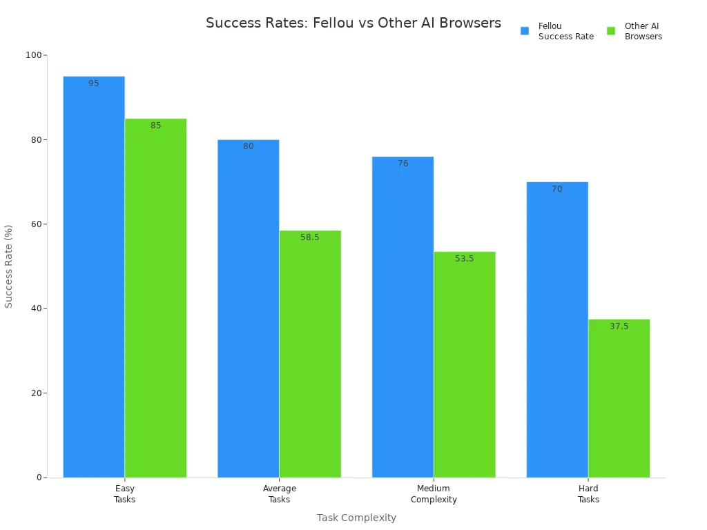 Grouped bar chart comparing Fellou and other AI browsers'
style=
