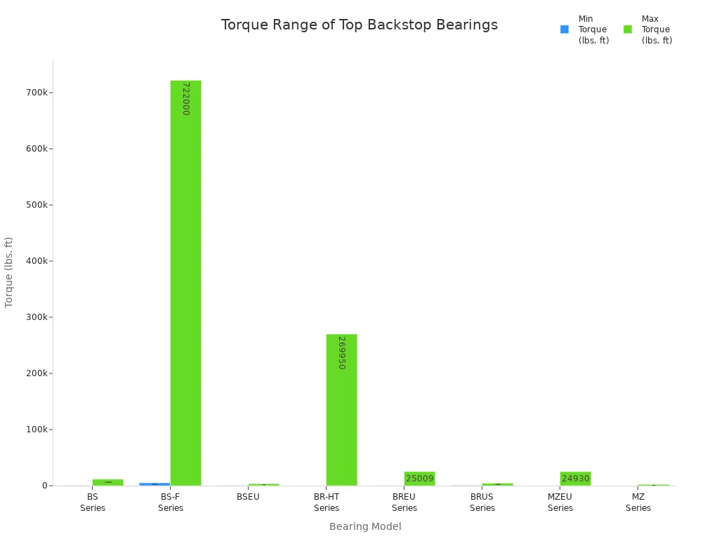 Grouped bar chart comparing minimum and maximum torque capacities of eight backstop bearing models