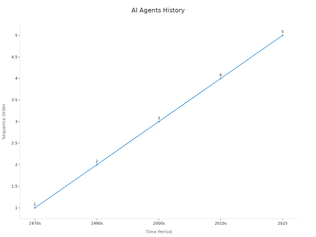 Timeline chart showing historical AI evolution from expert systems to modern AI agents