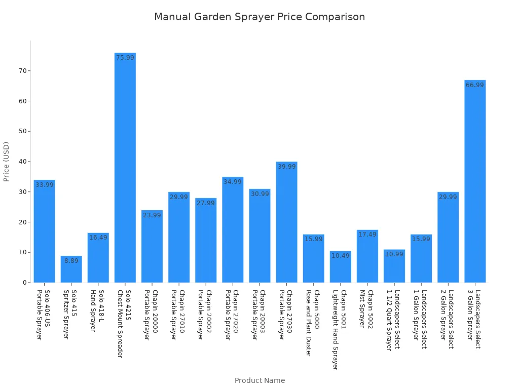 Bar chart comparing prices of manual garden sprayers