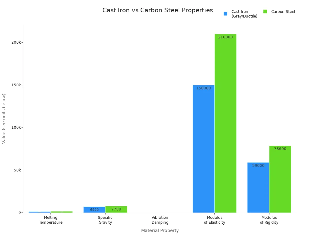 Grouped bar chart comparing melting temperature, specific gravity, vibration damping, modulus of elasticity, and modulus of rigidity for cast iron and carbon steel.