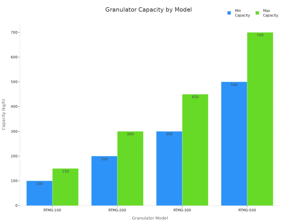 Bar chart showing min and max production capacity for four granulator models