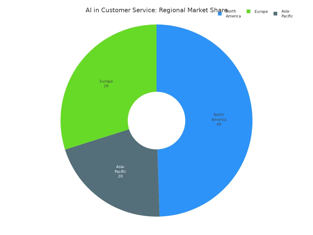 Pie chart showing North America, Europe, and Asia-Pacific market shares for AI in customer service