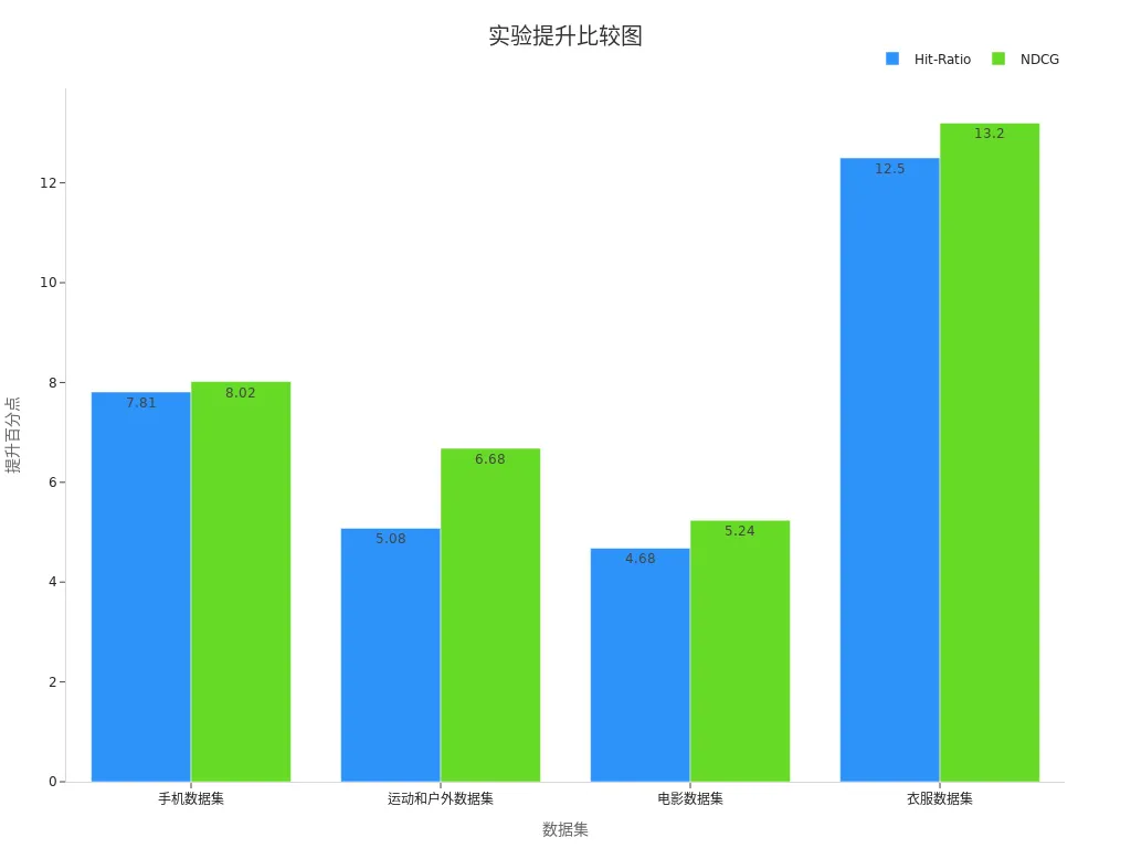 展示多模态与其他AI整合后性能提升的条形图