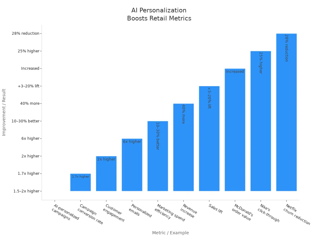 Bar chart showing measurable improvements in conversion rates and related metrics from AI-driven personalized marketing in retail.