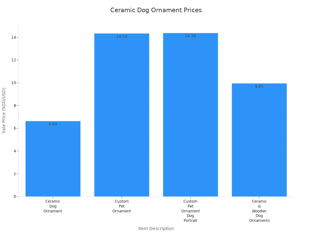 Bar chart comparing sale prices of ceramic dog ornaments