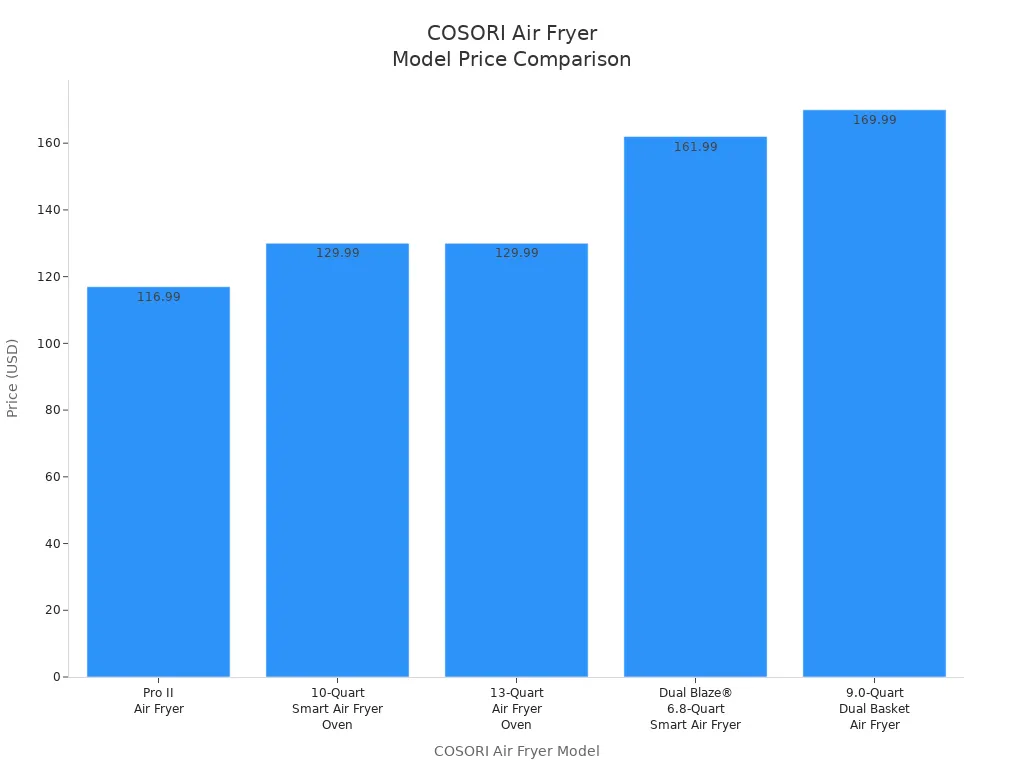 Bar chart comparing prices of five COSORI air fryer models