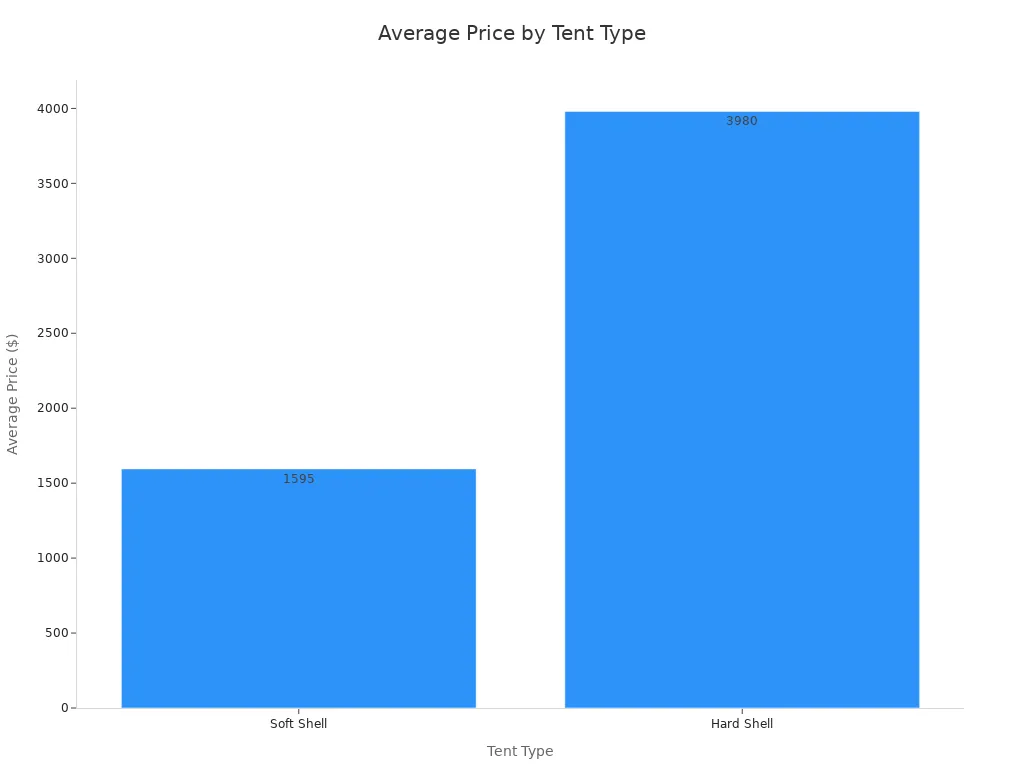 A bar chart showing the average price for different types of roof top tents. Soft Shell tents have an average price of $1,595, and Hard Shell tents have an average price of $3,980.