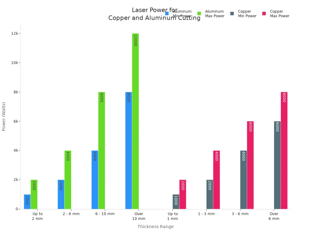 Grouped bar chart showing minimum and maximum laser power required for cutting copper and aluminum at different thickness ranges.