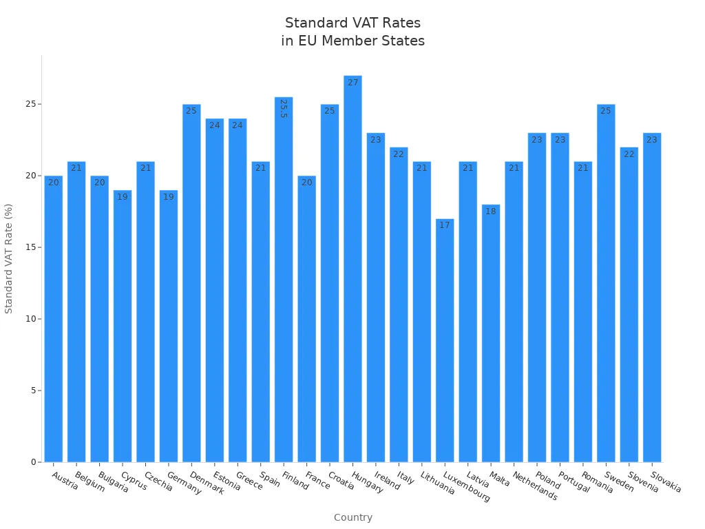 Bar chart comparing standard VAT rates for imports across EU member states