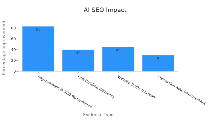 A bar chart showing AI-driven SEO improvements