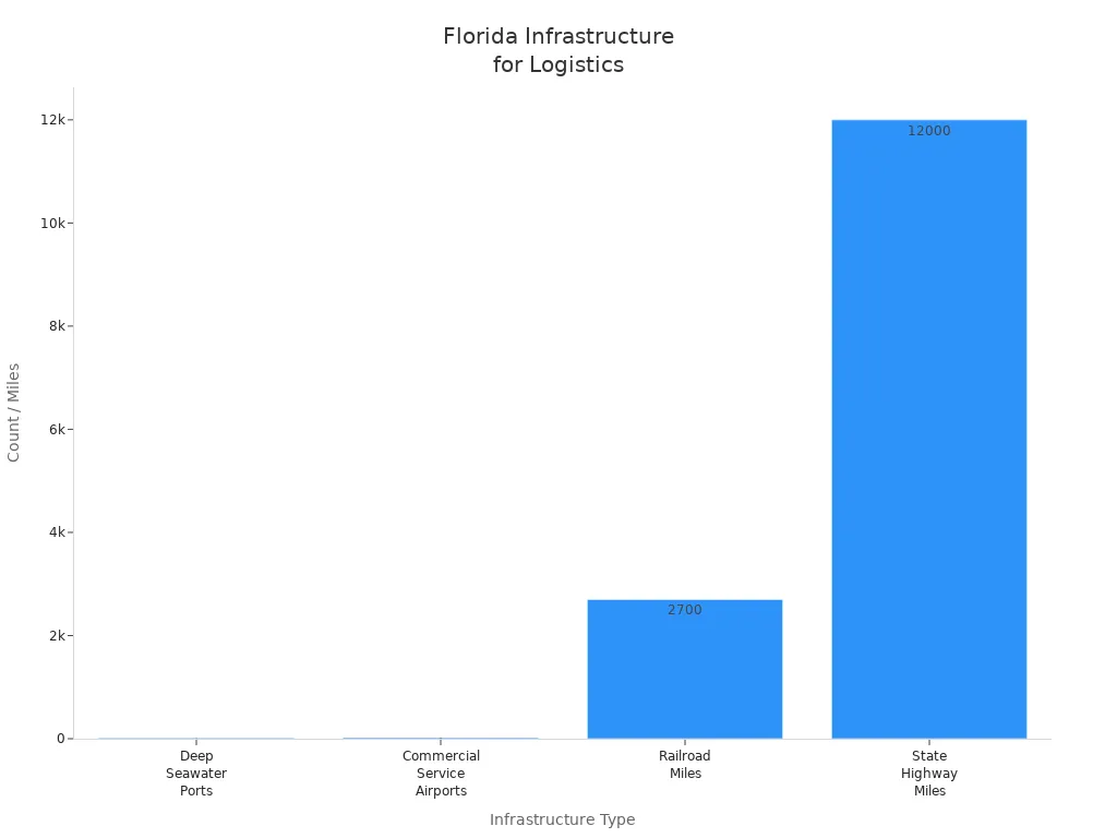 Bar chart comparing Florida'
style=