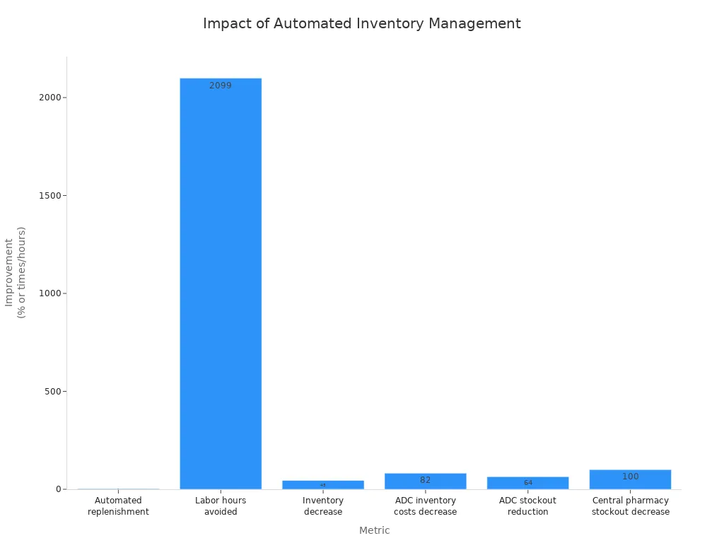 Bar chart showing reduction in labor, errors, and inventory costs after automation