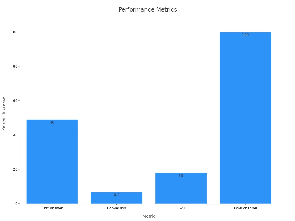 Bar chart showing performance improvements for Sobot Live Chat