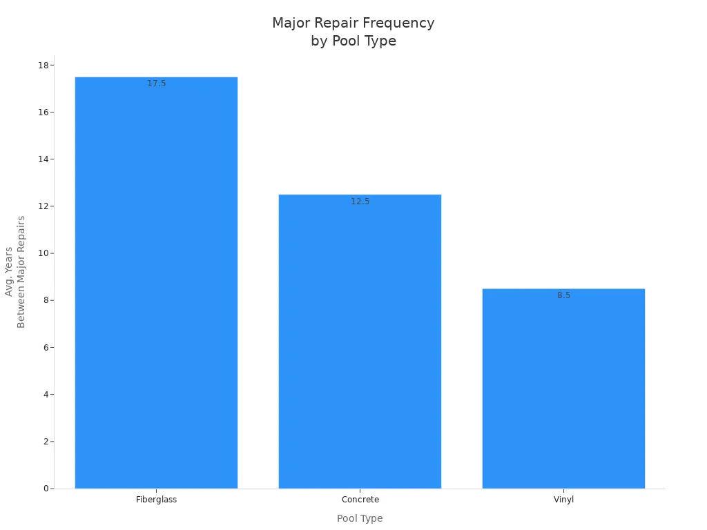 Bar chart comparing average years between major repairs for fiberglass, concrete, and vinyl pools