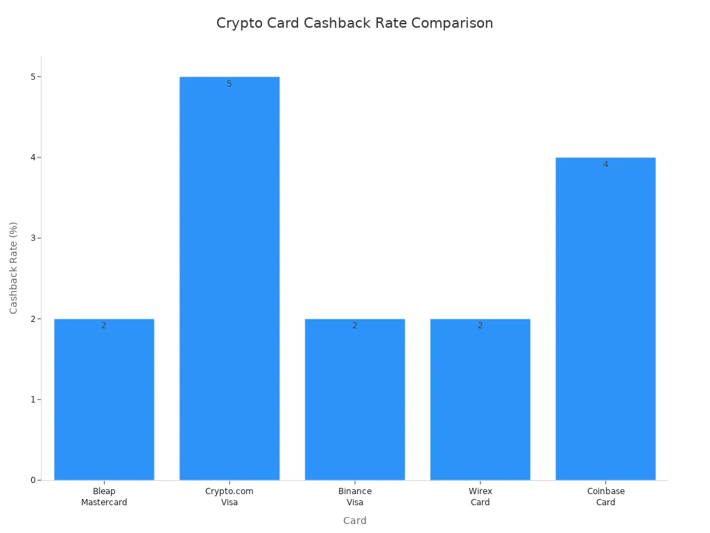 Bar chart comparing cashback rates of Bleap Mastercard and other crypto cards