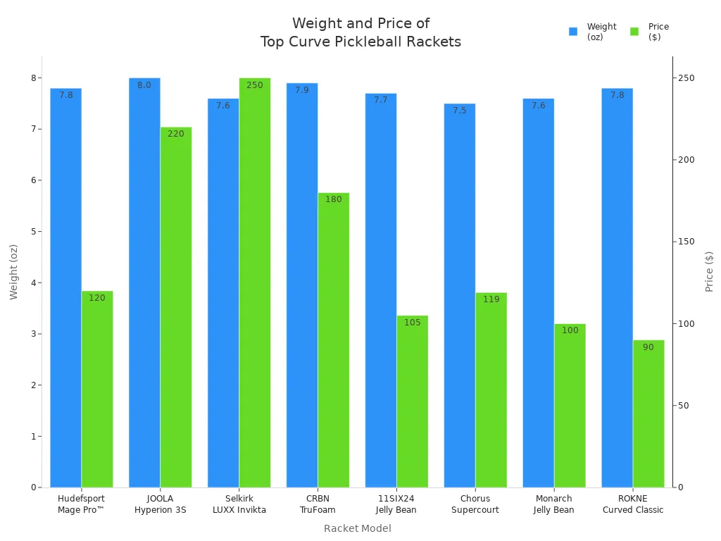 Bar chart comparing weight and price of top smooth curve design pickleball rackets