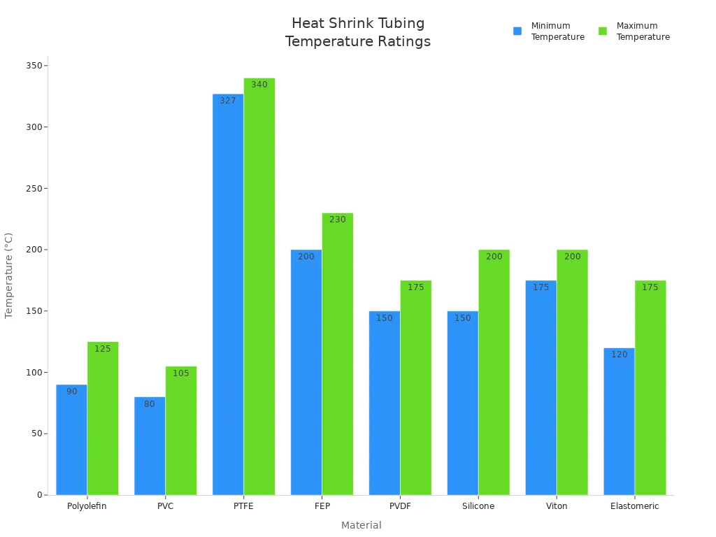 Bar chart comparing minimum and maximum temperature ratings for heat shrink tubing materials
