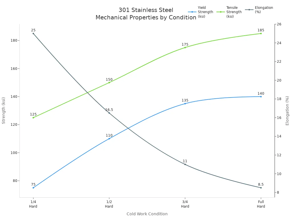 Line chart showing yield strength, tensile strength, and elongation of 301 stainless steel across cold worked conditions