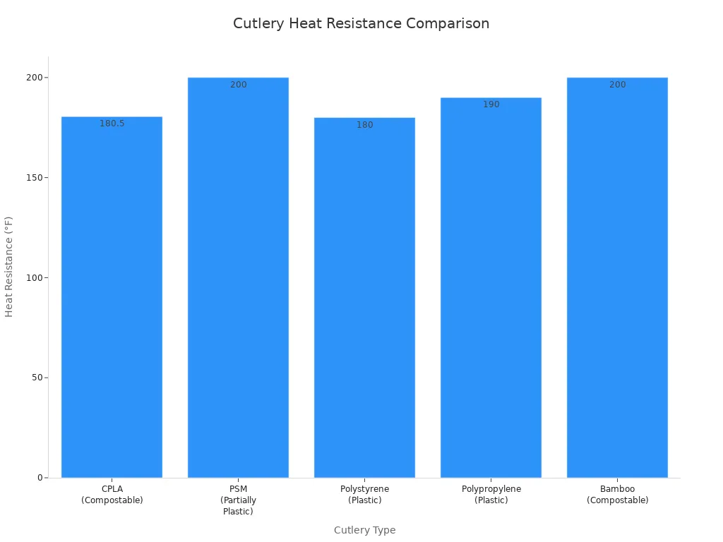 Bar chart comparing heat resistance of plastic and compostable cutlery types