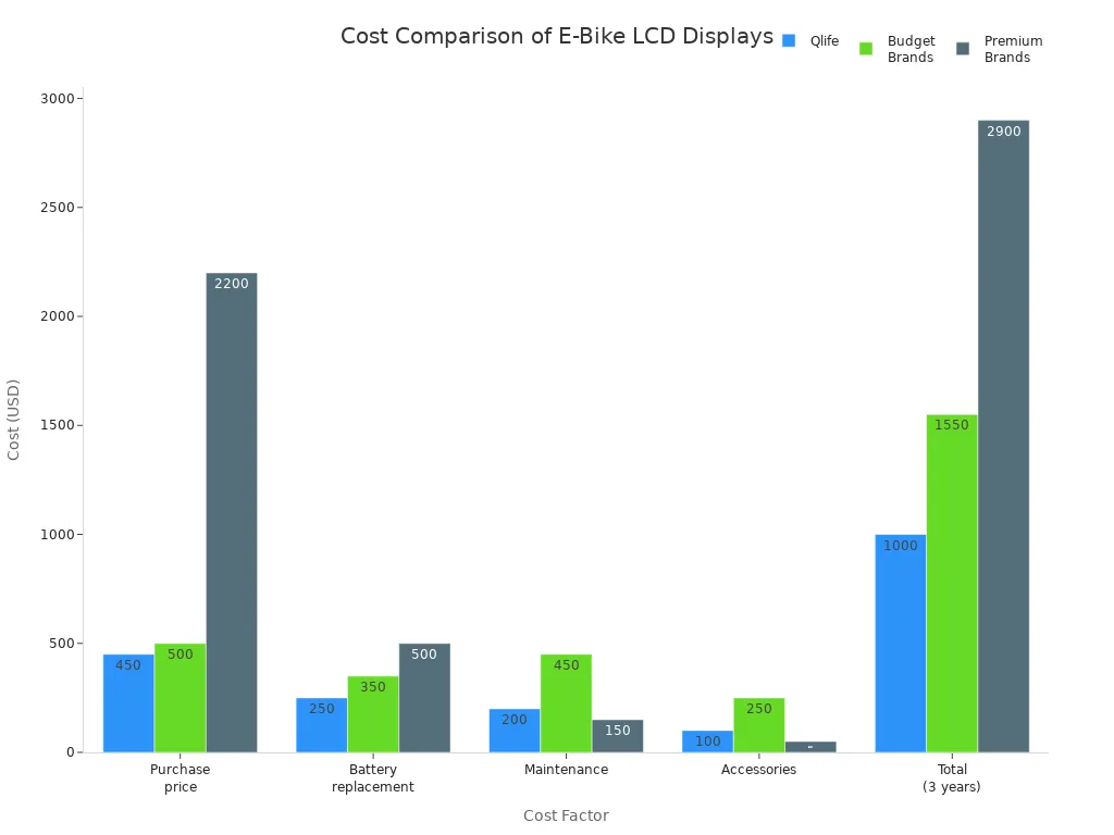 Bar chart comparing costs for Qlife, Budget, and Premium electric bike LCD display brands across five cost factors
