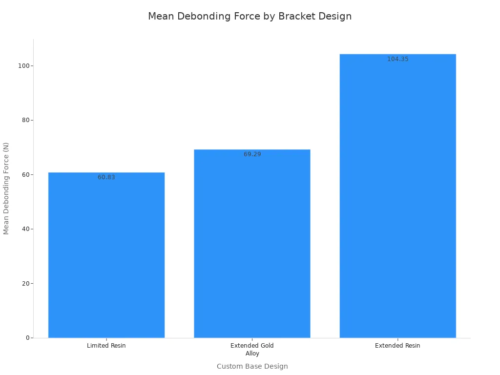 A bar chart showing the mean debonding force for different custom base designs of orthodontic brackets. Extended Resin has the highest force, followed by Extended Gold Alloy, and then Limited Resin.