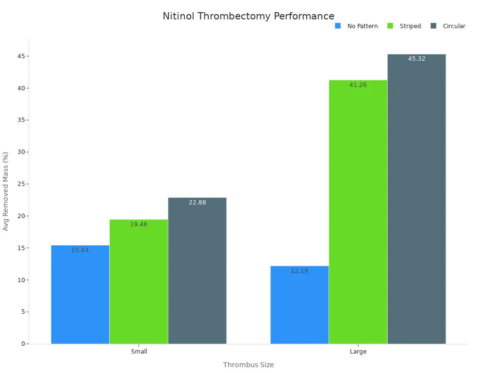 Grouped bar chart comparing stent types on thrombus sizes