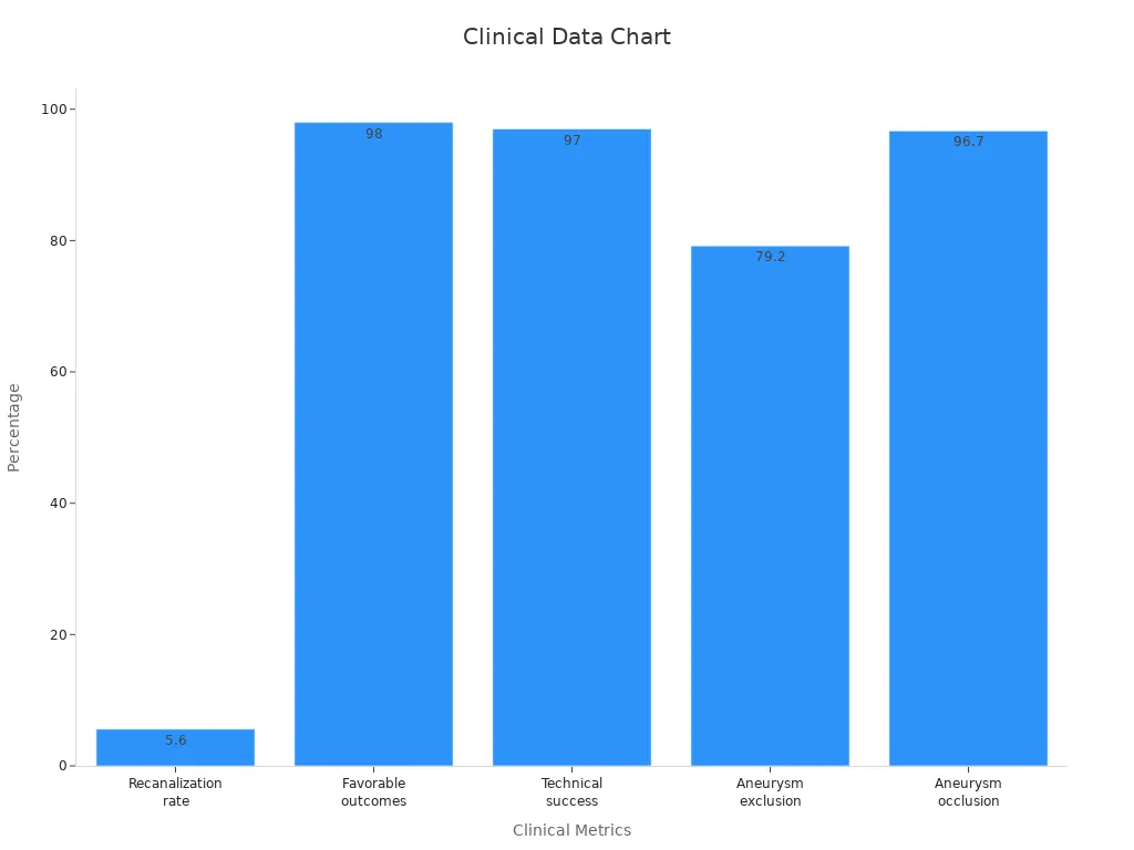 Bar chart comparing clinical metric percentages: recanalization, favorable outcomes, technical success, aneurysm exclusion and occlusion.