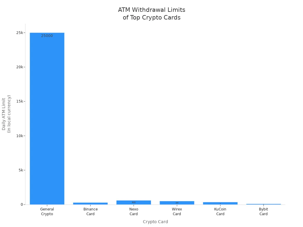Bar chart comparing daily ATM withdrawal limits for six major crypto cards